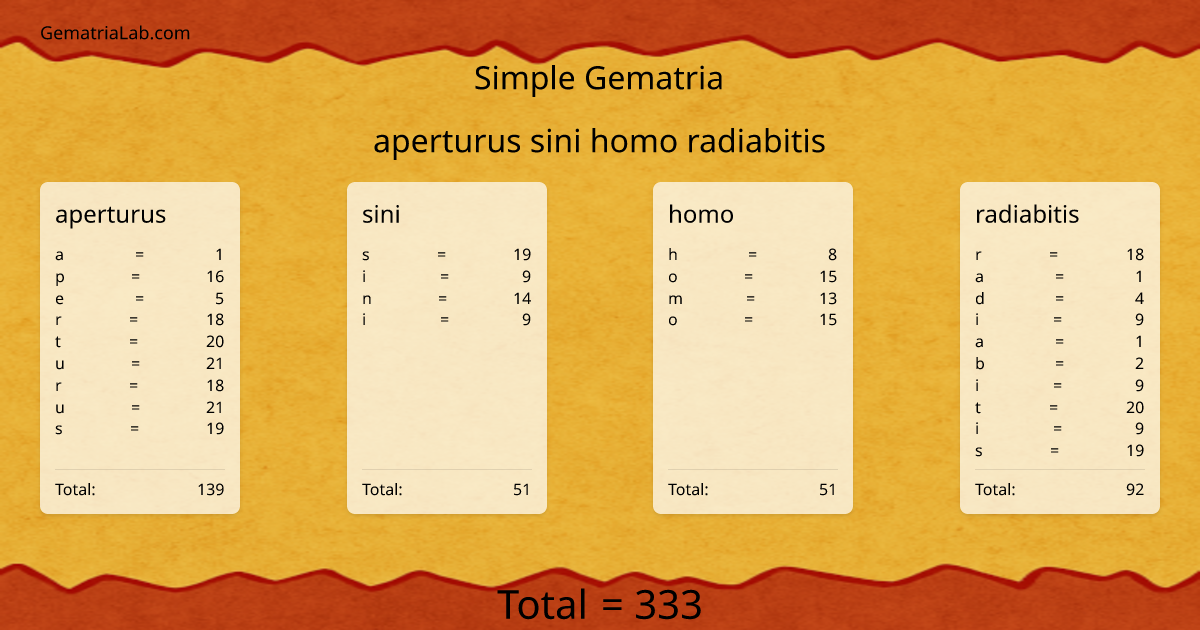aperturus sini homo radiabitis in simple Gematria